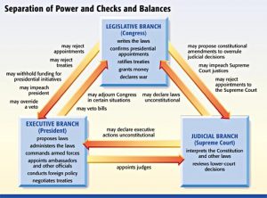 Federal Branches Balance of Power