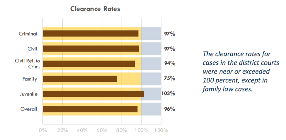 clearance rates tx
