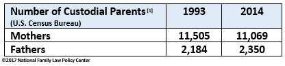 custodial parents unchanged